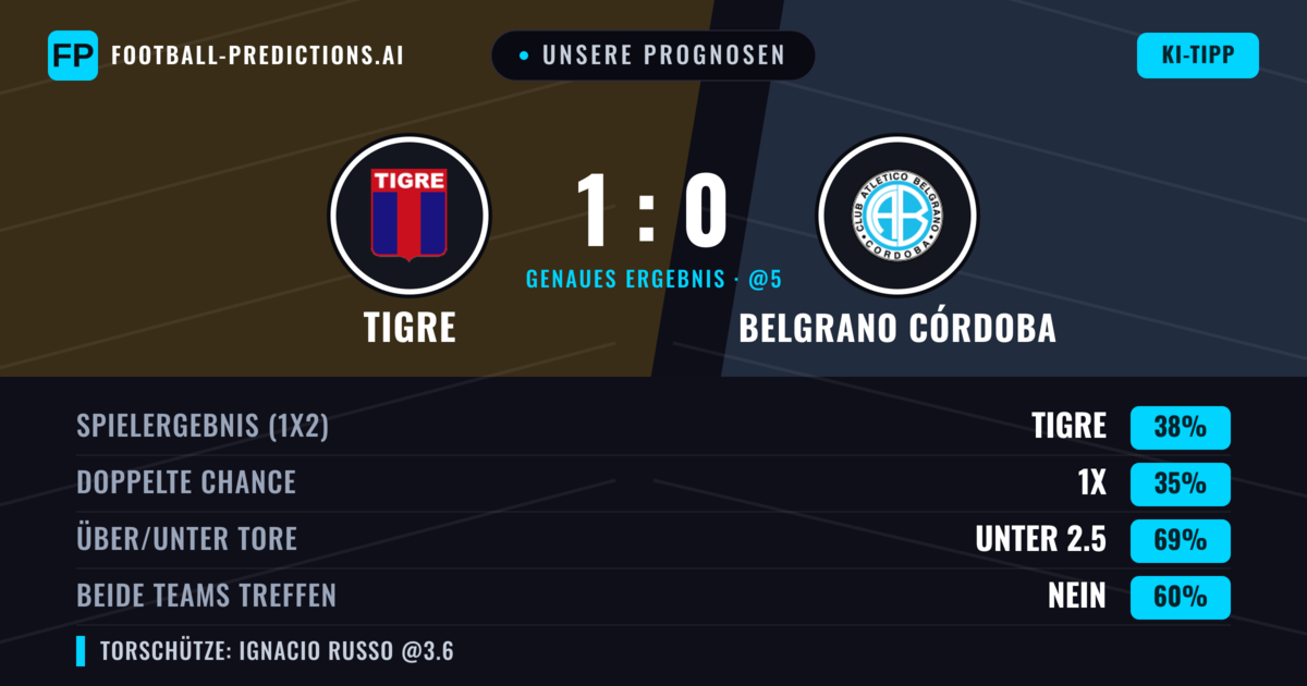 Unsere Prognosen: Tigre vs Belgrano Córdoba — Tigre — Sieg (39%); Unter 2.5; Beide treffen: Nein