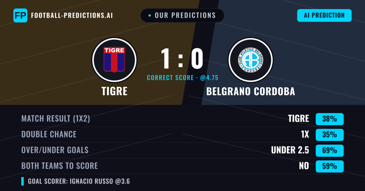 Our Predictions: Tigre vs Belgrano Cordoba — Tigre — Win (39%); under 2.5; Both teams to score: No