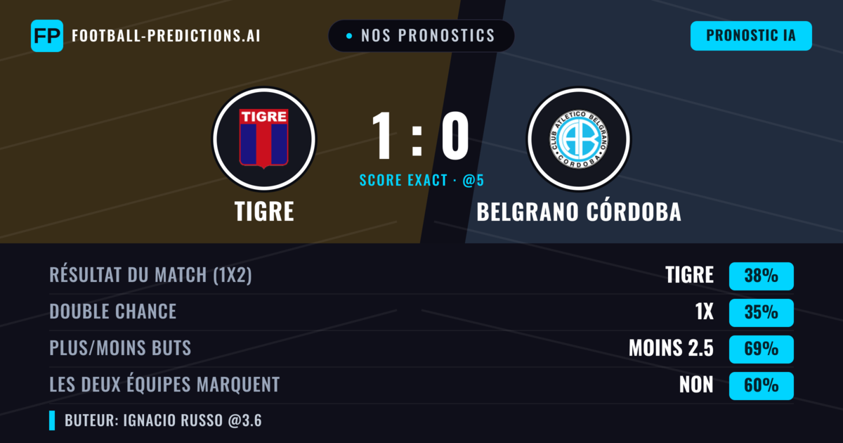 Nos pronostics: Tigre vs Belgrano Córdoba — Tigre — Victoire (39%); Moins 2.5; Les deux marquent : Non