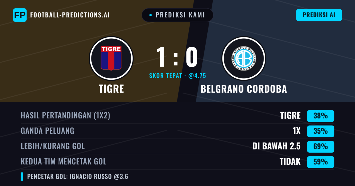 Prediksi kami: Tigre vs Belgrano Córdoba — Tigre — Menang (39%); Kurang 2.5; Kedua tim mencetak gol: Tidak