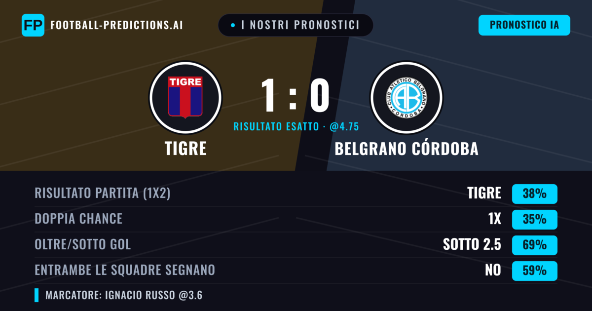 I nostri pronostici: Tigre vs Belgrano Córdoba — Tigre — Vince (39%); Sotto 2.5; Entrambe segnano: No