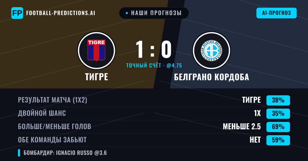 Наши прогнозы: Тигре против Белграно Кордоба — Тигре — Победа (39%); Меньше 2.5; Обе забьют Нет