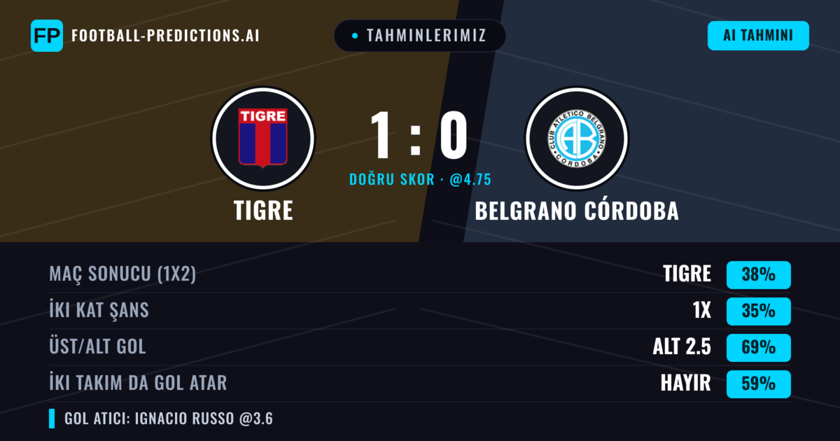 Tahminlerimiz: Tigre vs Belgrano Córdoba — Tigre — Kazanmak (39%); Alt 2.5; İki taraf da gol atar: Hayır