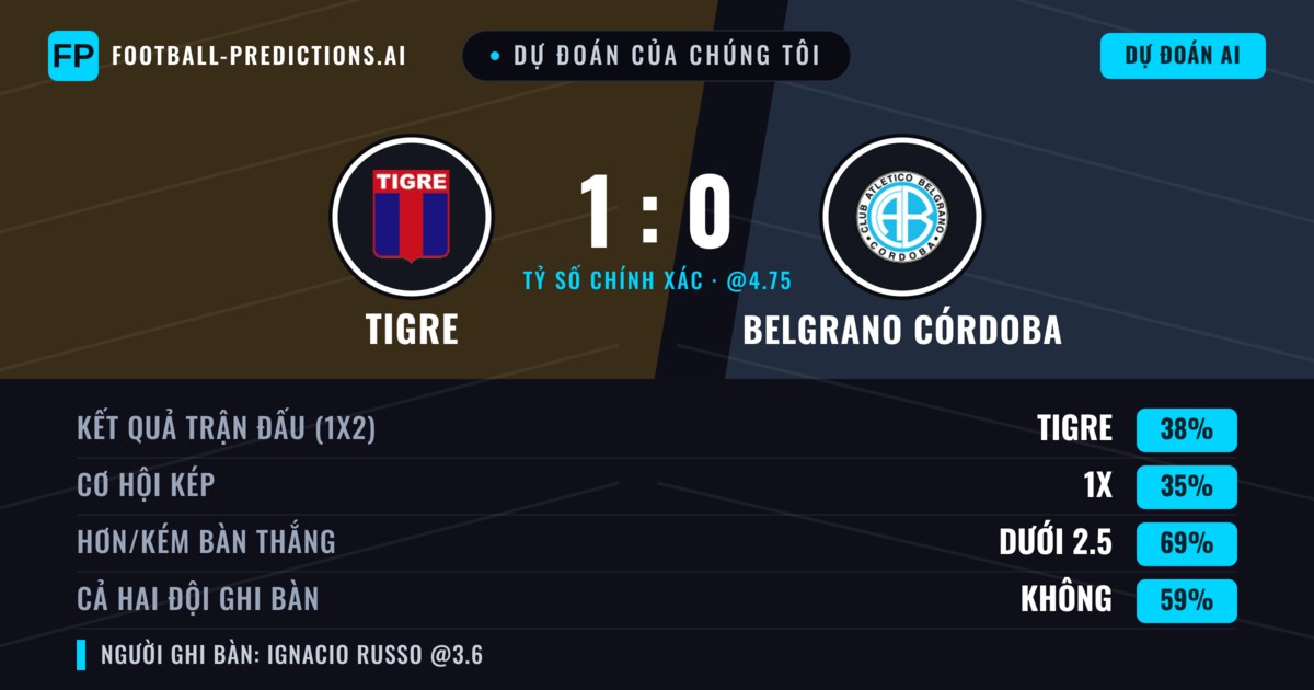 Dự đoán của chúng tôi: Tigre vs Belgrano Córdoba — Tigre — Thắng (39%); Ít hơn 2.5; Cả hai ghi bàn: Không