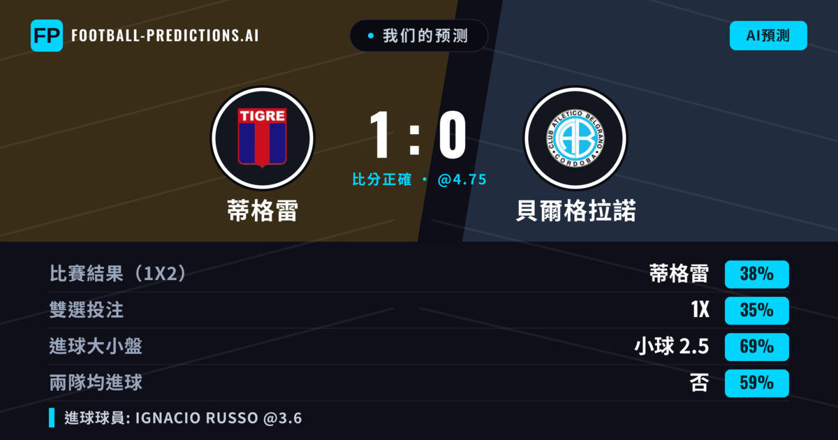 我们的预测: 蒂格雷 對 貝爾格拉諾 — 蒂格雷 — 勝 (39%); 小球 2.5; 無進球