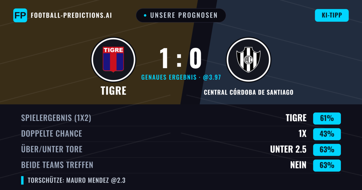 Unsere Prognosen: Tigre vs Central Córdoba de Santiago — Tigre — Sieg (59%); Unter 2.5; Beide treffen: Nein