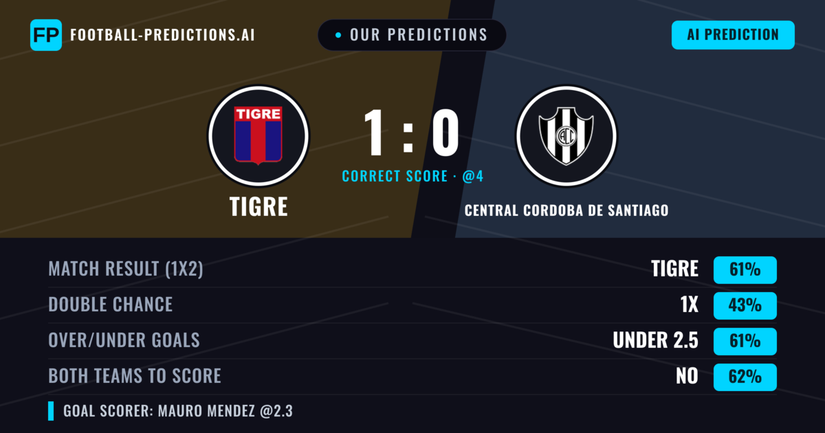Our Predictions: Tigre vs Central Cordoba de Santiago — Tigre — Win (59%); under 2.5; Both teams to score: No