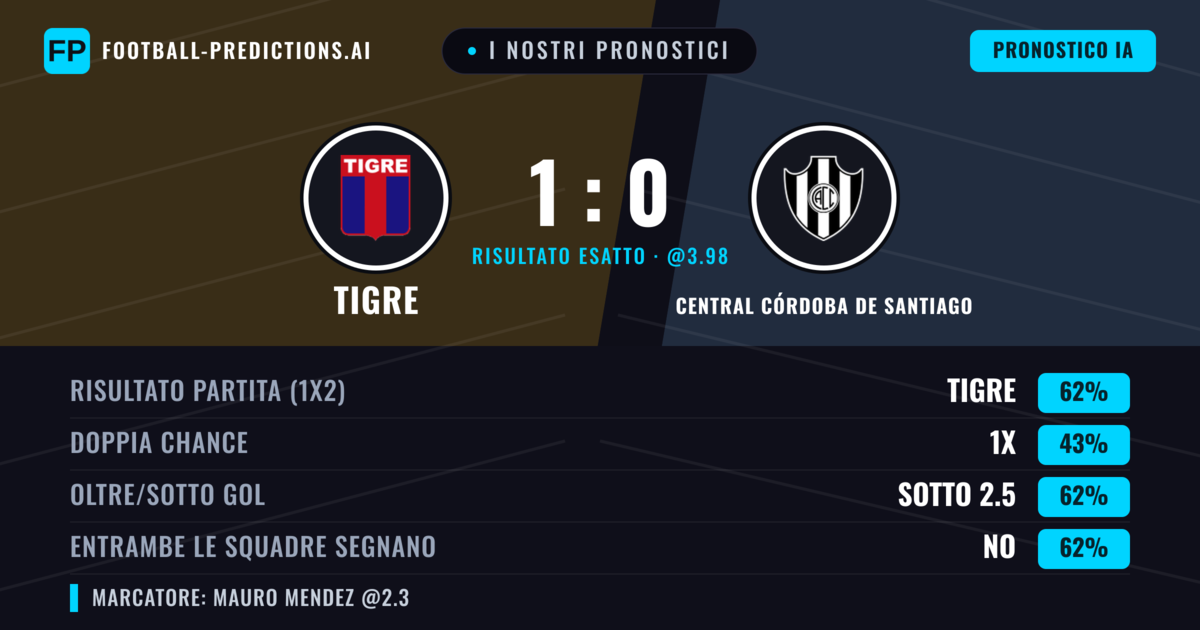 I nostri pronostici: Tigre vs Central Córdoba de Santiago — Tigre — Vince (59%); Sotto 2.5; Entrambe segnano: No