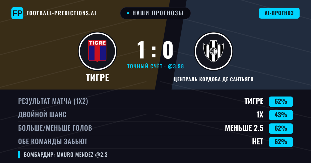 Наши прогнозы: Тигре против Централь Кордоба де Сантьяго — Тигре — Победа (60%); Меньше 2.5; Обе забьют Нет