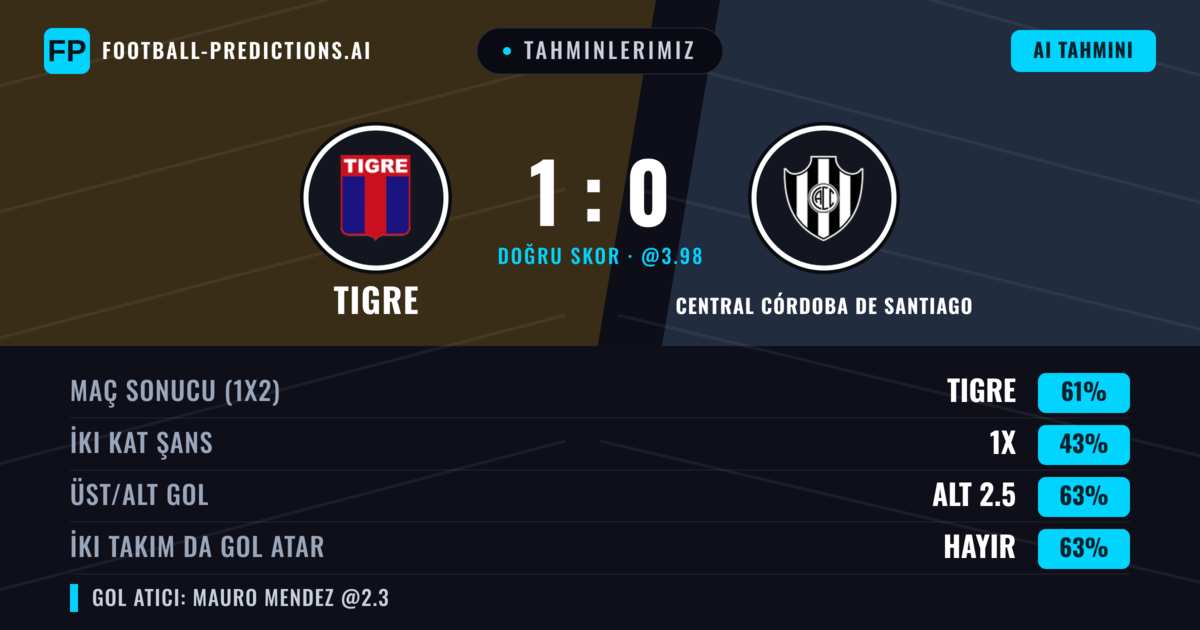 Tahminlerimiz: Tigre vs Central Córdoba de Santiago — Tigre — Kazanmak (59%); Alt 2.5; İki taraf da gol atar: Hayır