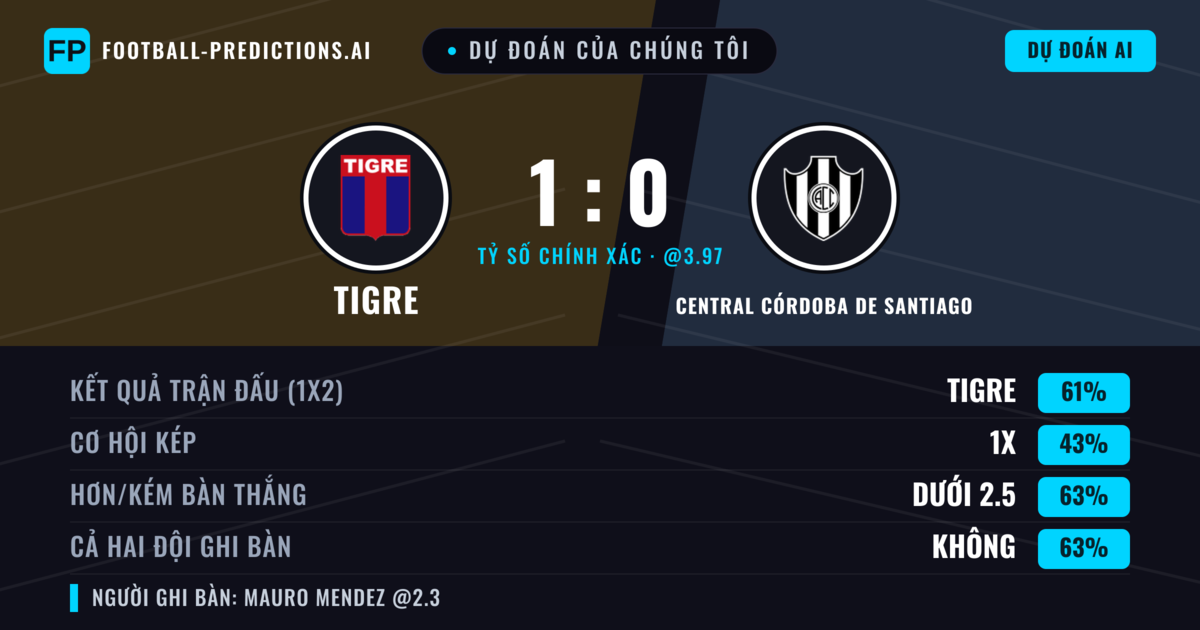 Dự đoán của chúng tôi: Tigre vs Central Córdoba de Santiago — Tigre — Thắng (59%); Ít hơn 2.5; Cả hai ghi bàn: Không