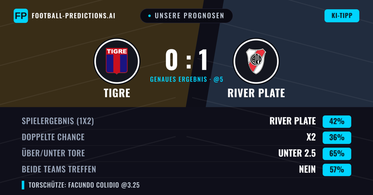 Unsere Prognosen: Tigre vs River Plate — River Plate — Sieg (42%); Unter 2.5; Beide treffen: Nein