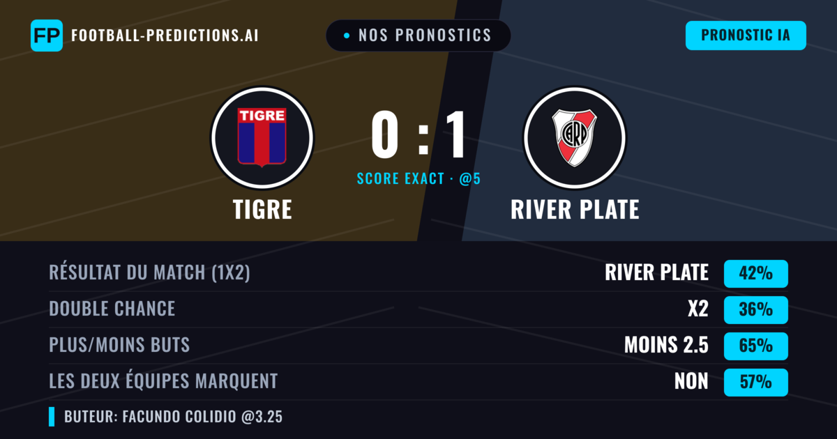 Nos pronostics: Tigre vs River Plate — River Plate — Victoire (40%); Moins 2.5; Les deux marquent : Non