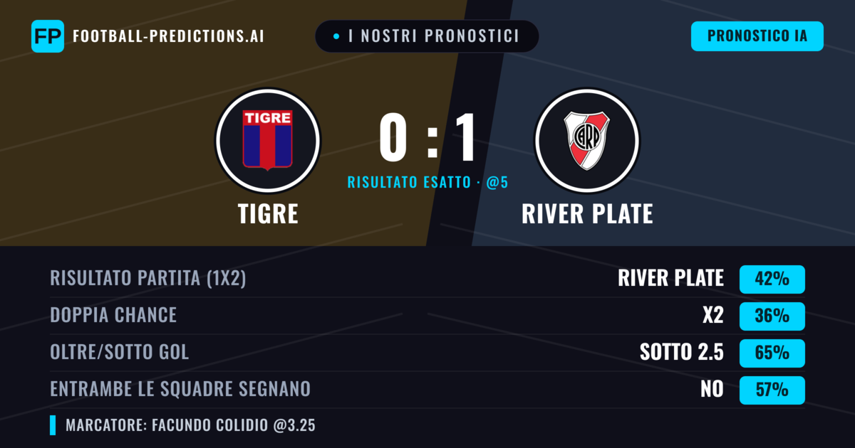 I nostri pronostici: Tigre vs River Plate — River Plate — Vince (42%); Sotto 2.5; Entrambe segnano: No