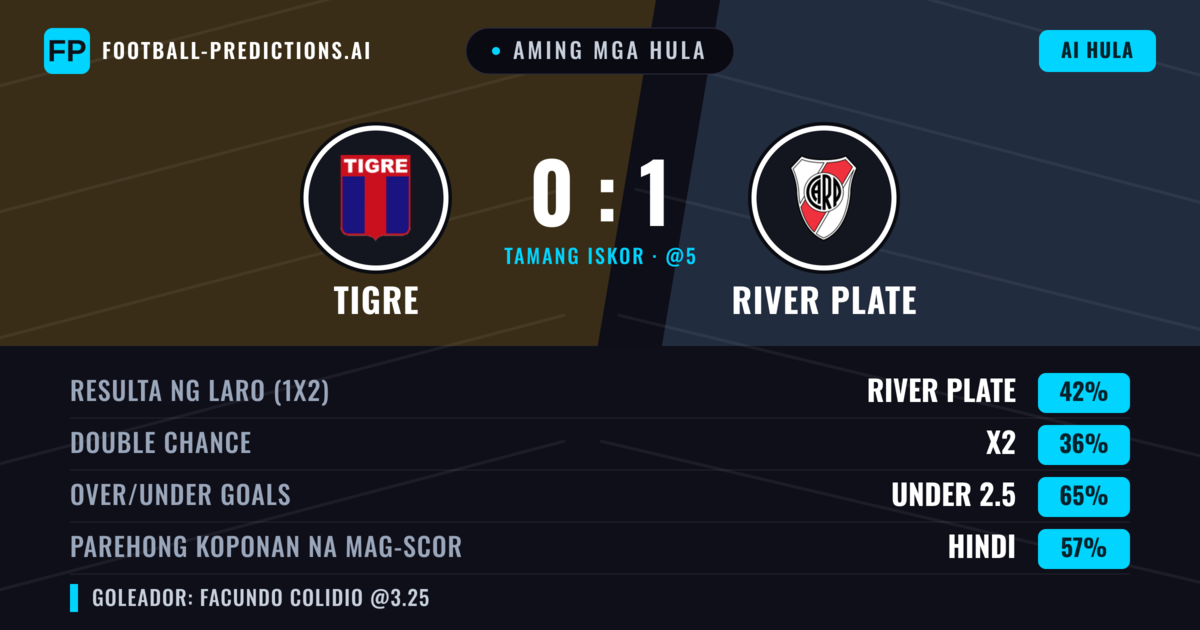 Aming mga hula: Tigre vs River Plate — River Plate — Manalo (42%); Under 2.5; Parehong magbubuo: Hindi