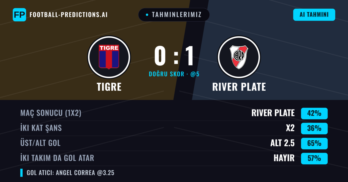 Tahminlerimiz: Tigre vs River Plate — River Plate — Kazanmak (42%); Alt 2.5; İki taraf da gol atar: Hayır