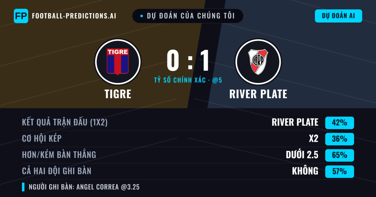 Dự đoán của chúng tôi: Tigre vs River Plate — River Plate — Thắng (42%); Ít hơn 2.5; Cả hai ghi bàn: Không
