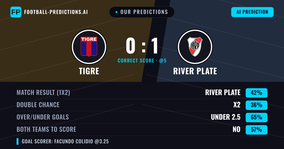 Our Predictions: Tigre vs River Plate — River Plate — Win (40%); under 2.5; Both teams to score: No