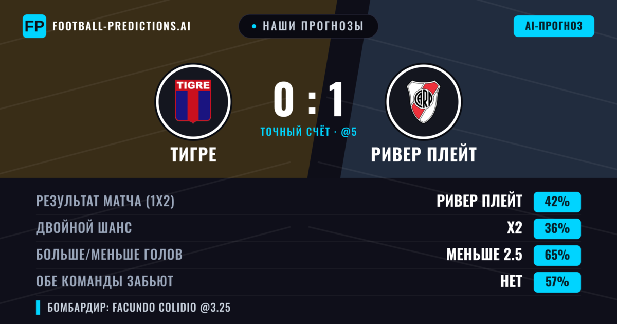 Наши прогнозы: Тигре против Ривер Плейт — Ривер Плейт — Победа (40%); Меньше 2.5; Обе забьют Нет