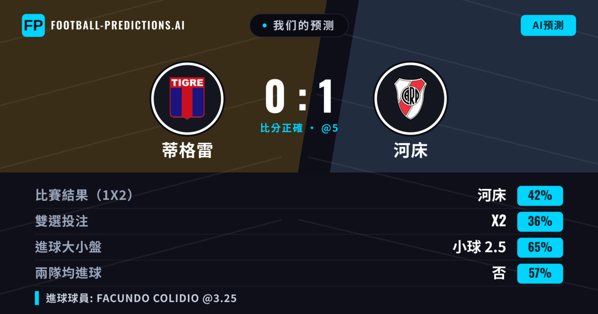 我们的预测: 蒂格雷 對 河床 — 河床 — 勝 (40%); 小球 2.5; 無進球