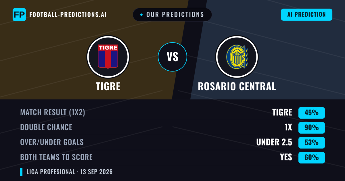 Our Predictions: Tigre vs Rosario Central — Draw (45%); under 2.5; Both teams to score: Yes