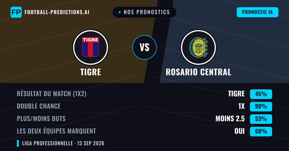 Nos pronostics: Tigre vs Rosario Central — Nul (45%); Moins 2.5; Les deux marquent : Oui