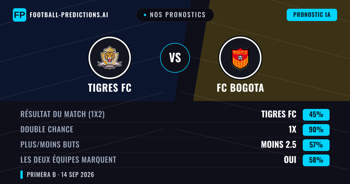 Nos pronostics: Tigres FC vs FC Bogota — Tigres FC — Victoire (40%); Moins 2.5; Les deux marquent : Non