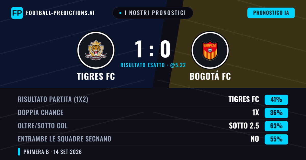 I nostri pronostici: Tigres FC vs Bogotá FC — Tigres FC — Vince (41%); Sotto 2.5; Entrambe segnano: No