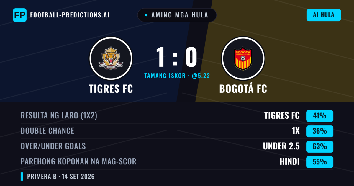 Aming mga hula: Tigres FC vs Bogotá FC — Tigres FC — Manalo (41%); Under 2.5; Parehong magbubuo: Hindi