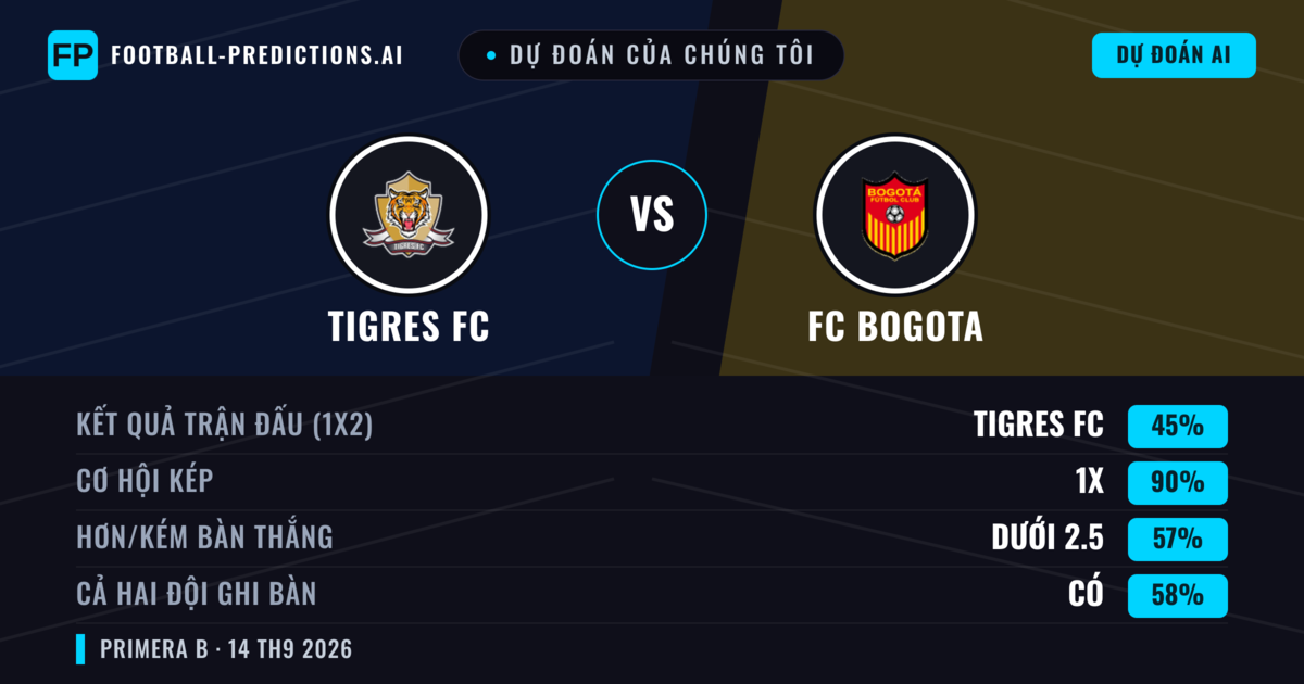 Dự đoán của chúng tôi: Tigres FC vs FC Bogota — Tigres FC — Thắng (41%); Ít hơn 2.5; Cả hai ghi bàn: Không