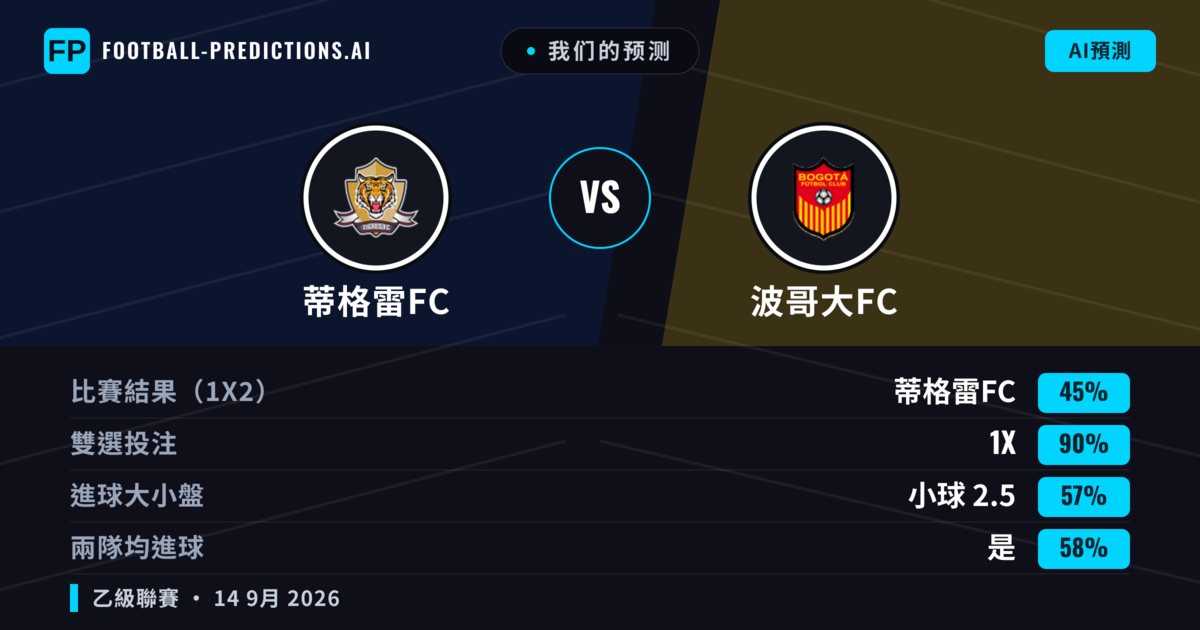 我们的预测: 蒂格雷FC 對 波哥大FC — 蒂格雷FC — 勝 (41%); 小球 2.5; 無進球