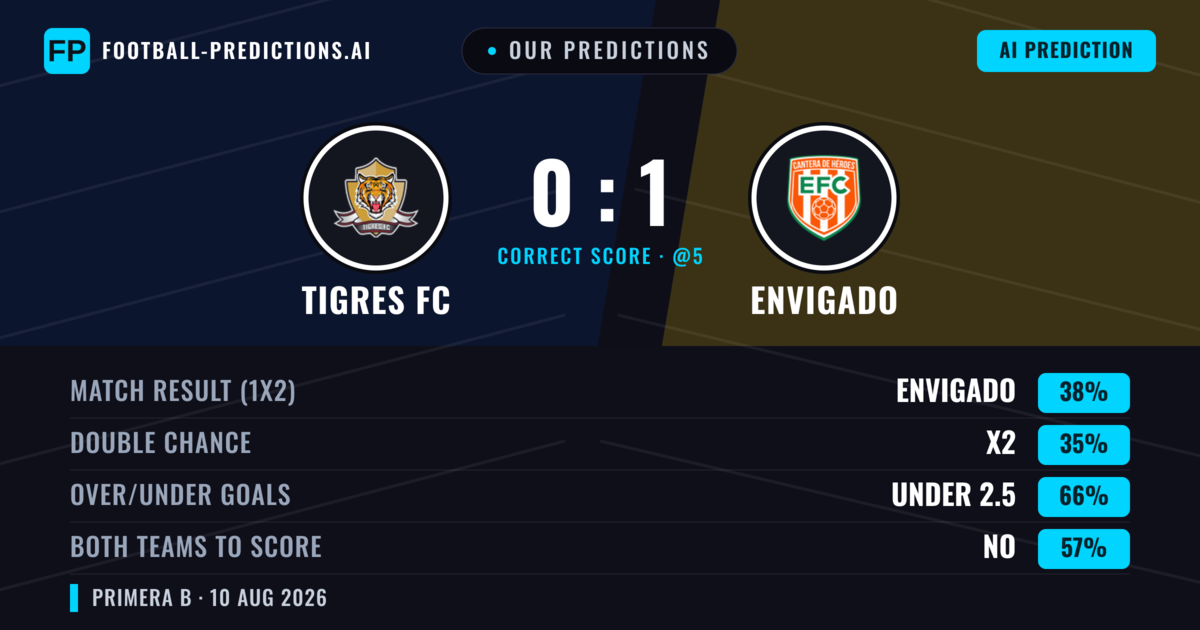 Our Predictions: Tigres FC vs Envigado — Envigado — Win (37%); under 2.5; Both teams to score: No