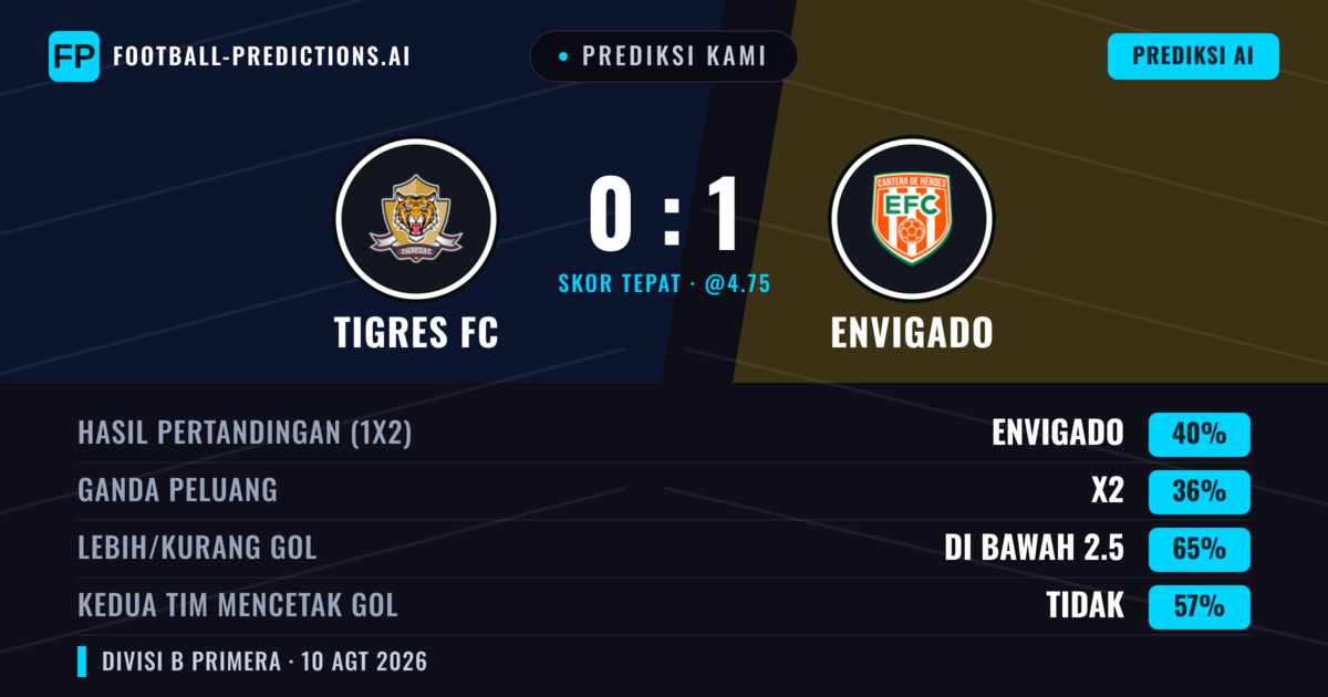Prediksi kami: Tigres FC vs Envigado — Envigado — Menang (37%); Kurang 2.5; Kedua tim mencetak gol: Tidak