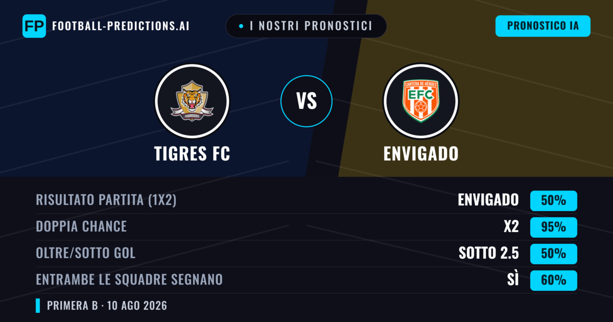 I nostri pronostici: Tigres FC vs Envigado — Envigado — Vince (37%); Sotto 2.5; Entrambe segnano: No