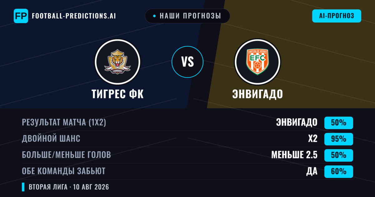Наши прогнозы: Тигрес ФК против Энвигадо — Энвигадо — Победа (39%); Меньше 2.5; Обе забьют Нет
