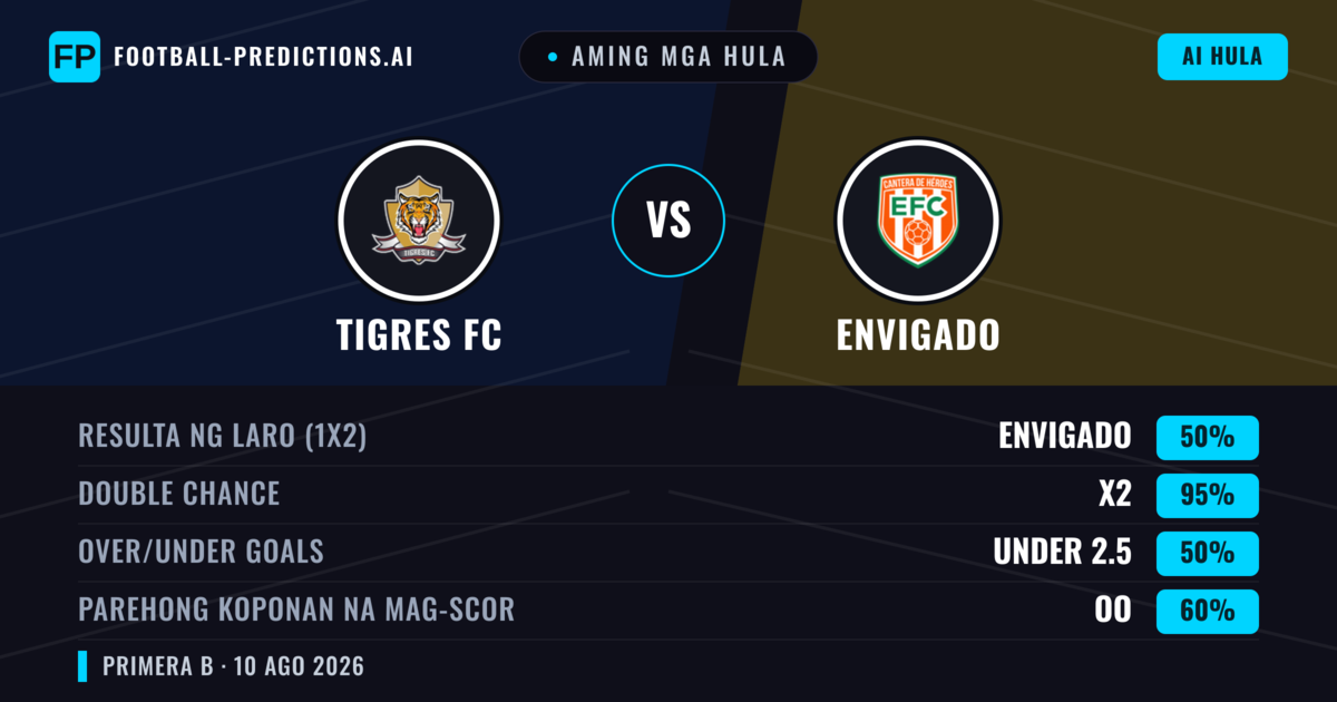 Aming mga hula: Tigres FC vs Envigado — Envigado — Manalo (37%); Under 2.5; Parehong magbubuo: Hindi