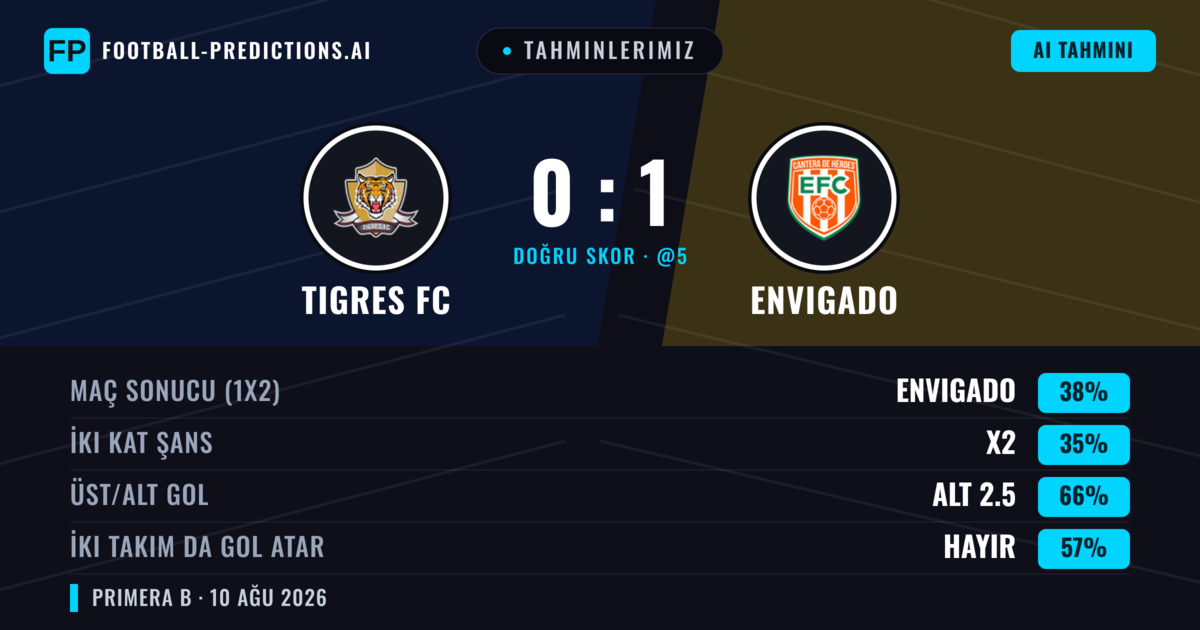 Tahminlerimiz: Tigres FC vs Envigado — Envigado — Kazanmak (37%); Alt 2.5; İki taraf da gol atar: Hayır