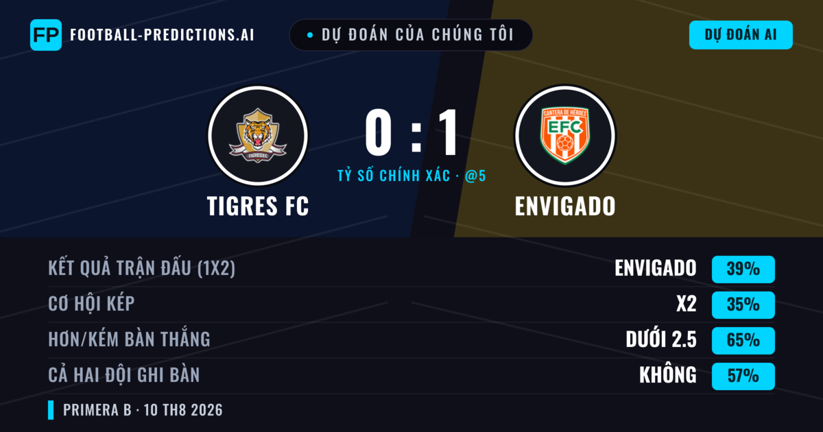 Dự đoán của chúng tôi: Tigres FC vs Envigado — Envigado — Thắng (37%); Ít hơn 2.5; Cả hai ghi bàn: Không