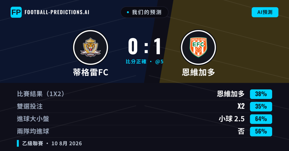 我们的预测: 蒂格雷FC 對 恩維加多 — 恩維加多 — 勝 (37%); 小球 2.5; 無進球