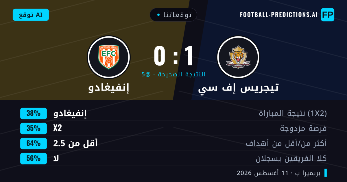 توقعاتنا: تيجريس إف سي ضد إنفيغادو — إنفيغادو — فوز (37%); أقل من 2.5; لا يسجل الطرفان