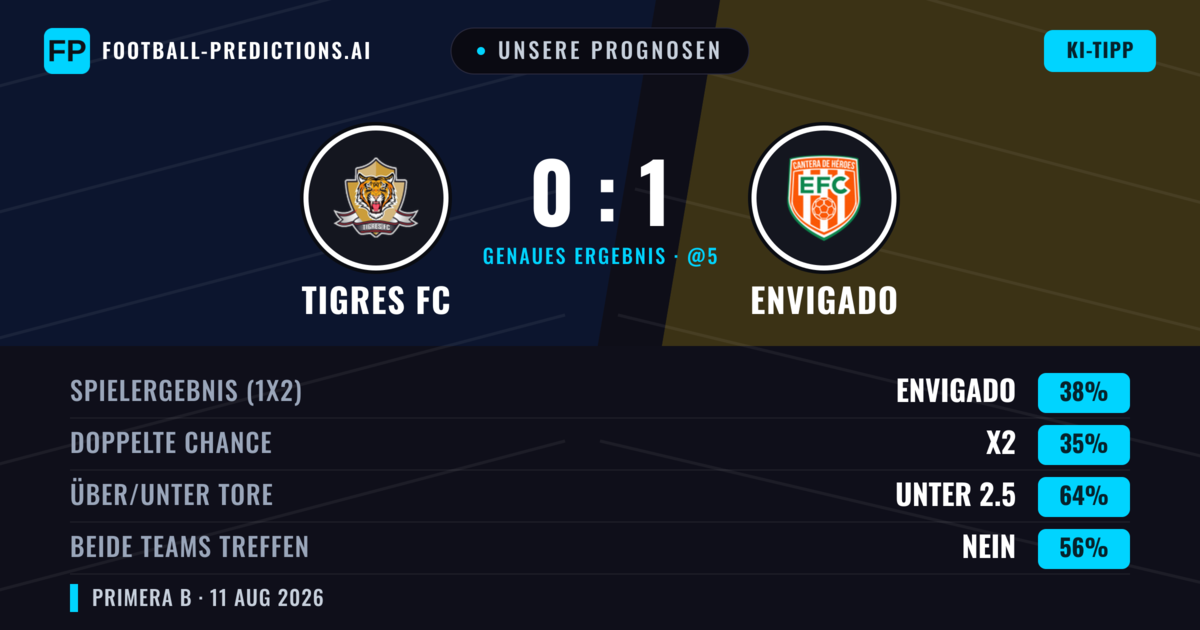 Unsere Prognosen: Tigres FC vs Envigado — Envigado — Sieg (37%); Unter 2.5; Beide treffen: Nein