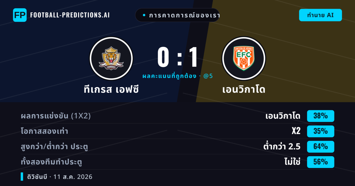การคาดการณ์ของเรา: ทีเกรส เอฟซี vs เอนวิกาโด — เอนวิกาโด — ชนะ (37%); ต่ำกว่า 2.5; ทั้งสองทีมทำประตู: ไม่ใช่