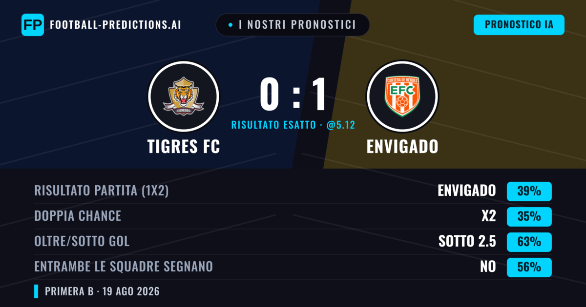 I nostri pronostici: Tigres FC vs Envigado — Envigado — Vince (37%); Sotto 2.5; Entrambe segnano: No