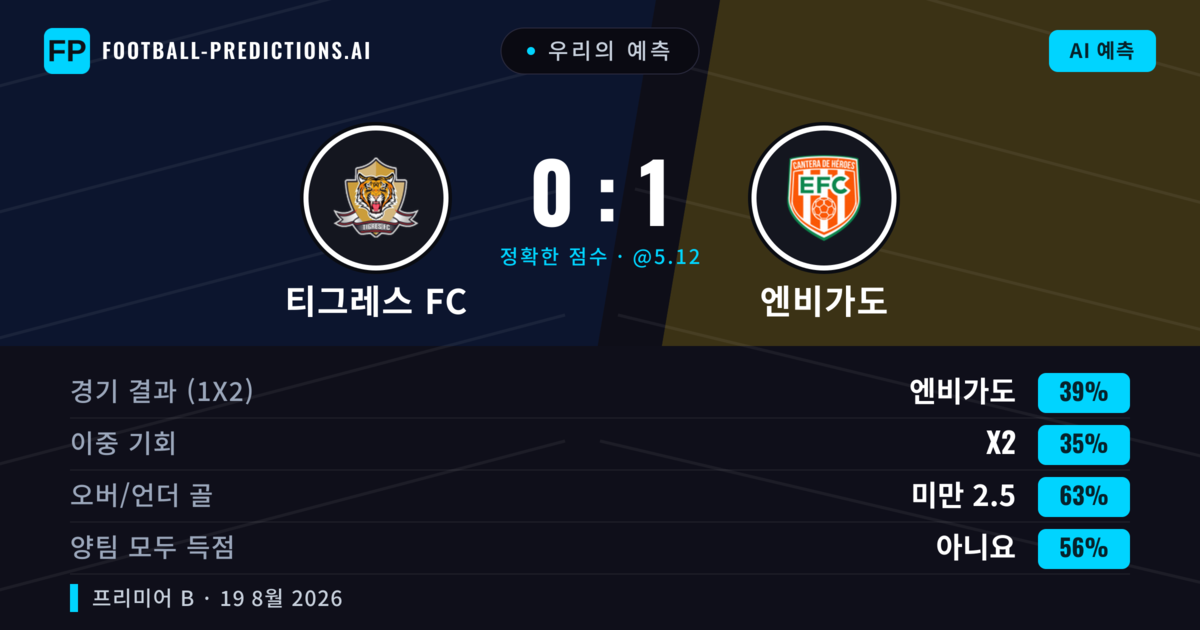 우리의 예측: 티그레스 FC vs 엔비가도 — 엔비가도 — 승리 (37%); 미만 2.5; 양팀 모두 득점: 아니오