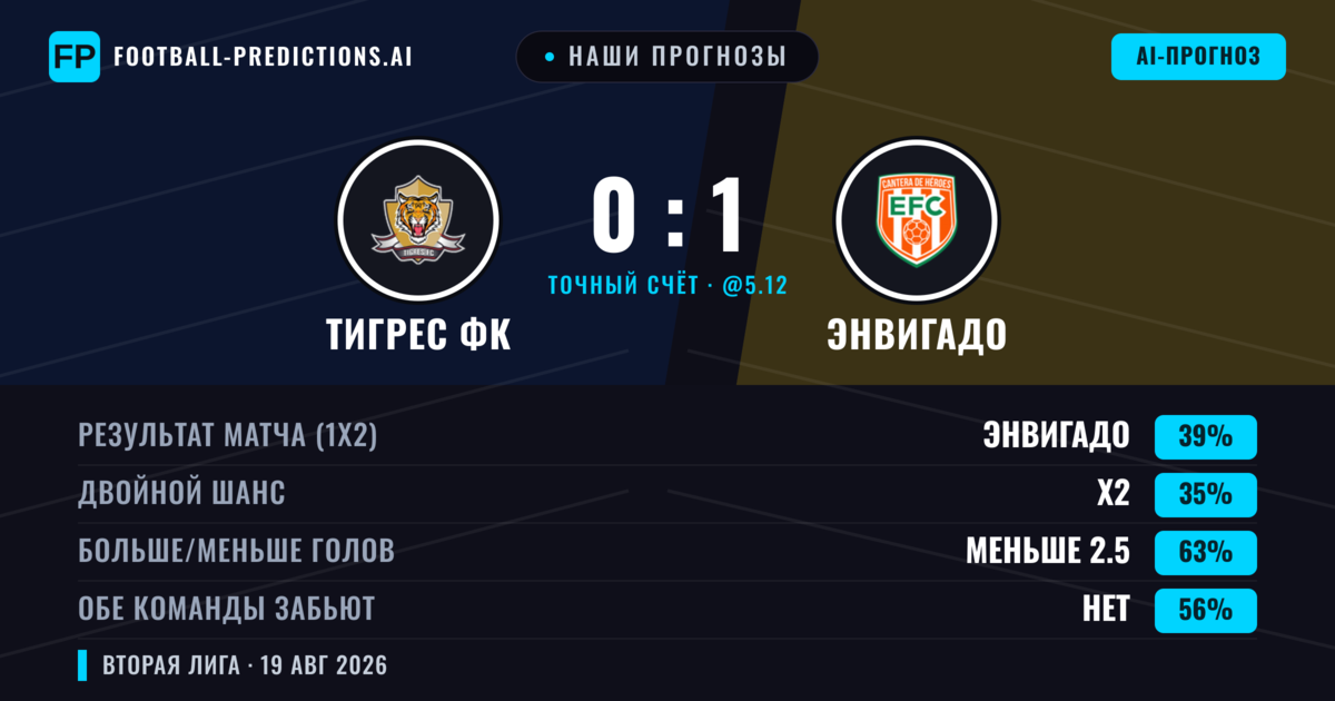 Наши прогнозы: Тигрес ФК против Энвигадо — Энвигадо — Победа (37%); Меньше 2.5; Обе забьют Нет