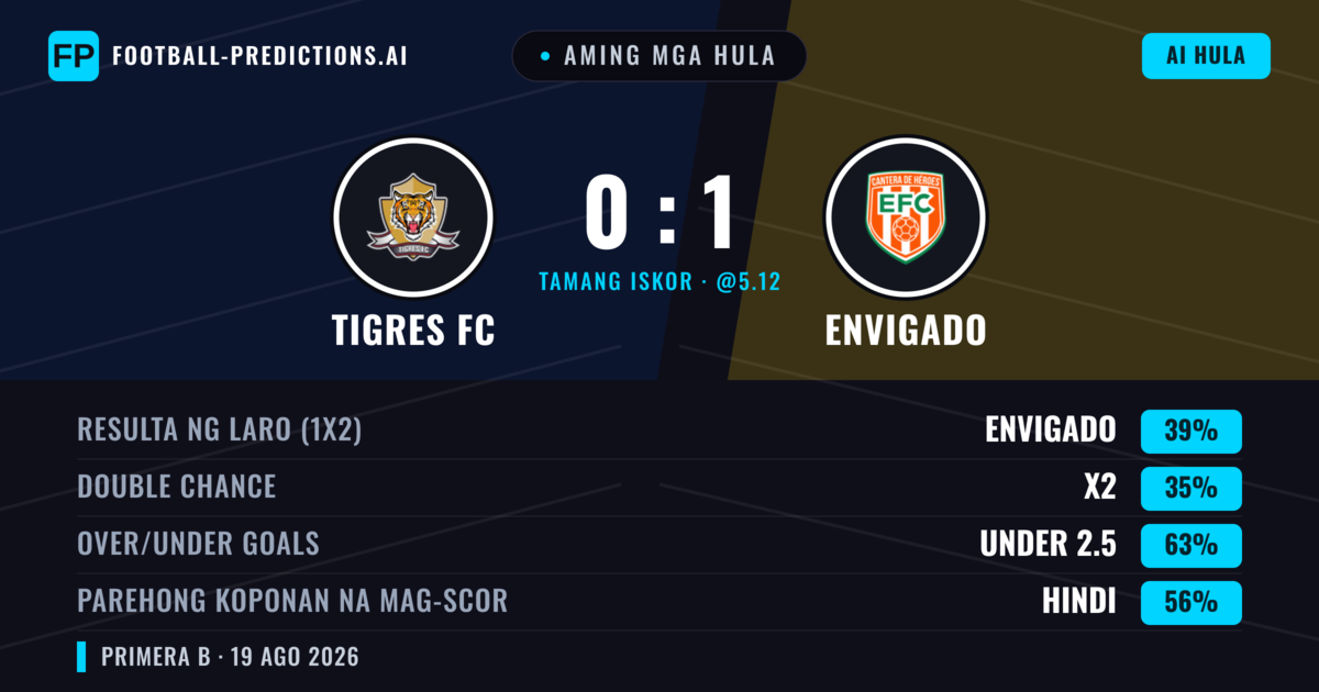 Aming mga hula: Tigres FC vs Envigado — Envigado — Manalo (40%); Under 2.5; Parehong magbubuo: Hindi