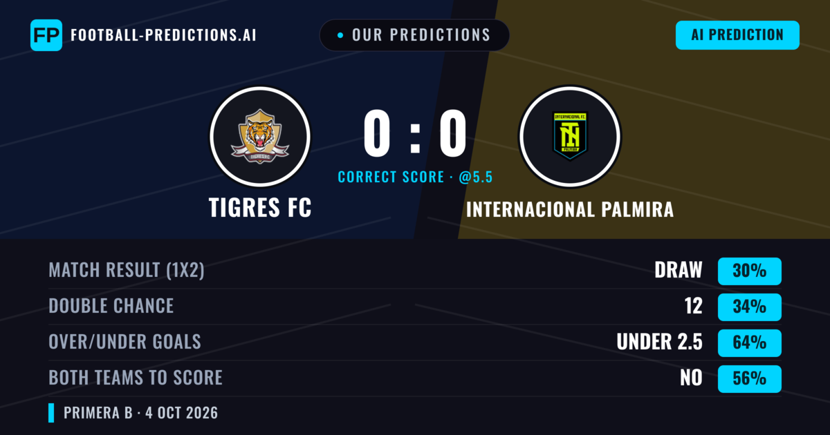 Our Predictions: Tigres FC vs Internacional Palmira — Tigres FC — Win (44%); under 2.5; Both teams to score: No