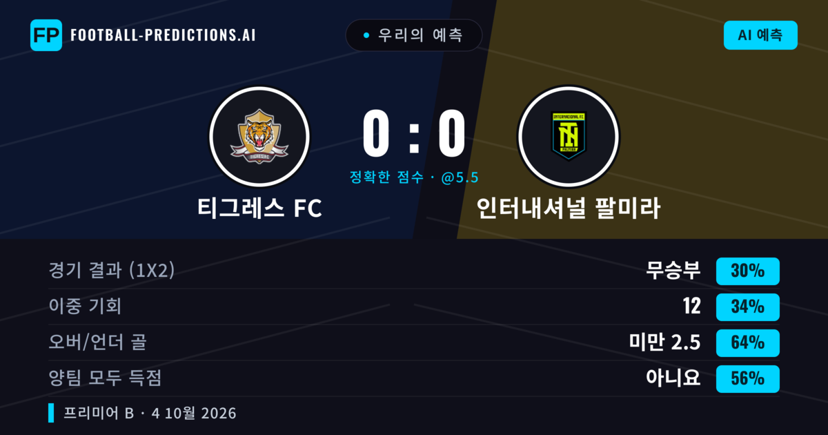 우리의 예측: 티그레스 FC vs 인터내셔널 팔미라 — 인터내셔널 팔미라 — 승리 (35%); 미만 2.5; 양팀 모두 득점: 아니오