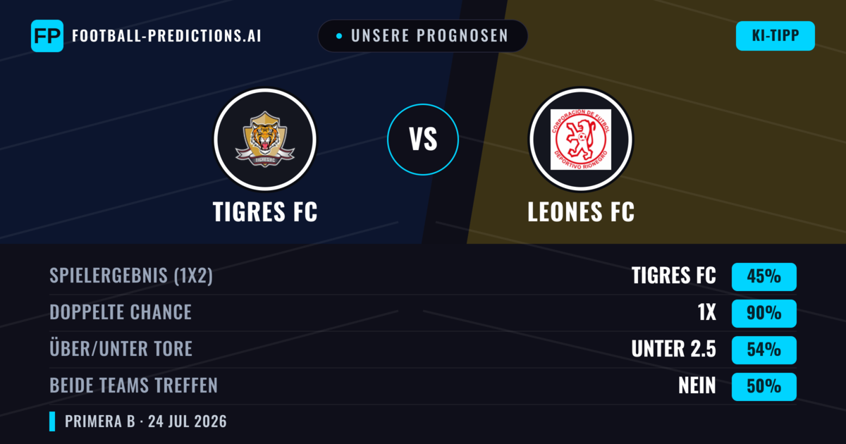 Unsere Prognosen: Tigres FC vs Leones FC — Tigres FC — Sieg (51%); Unter 2.5; Beide treffen: Nein