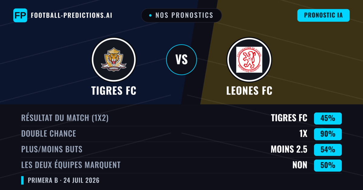 Nos pronostics: Tigres FC vs Leones FC — Tigres FC — Victoire (51%); Moins 2.5; Les deux marquent : Non